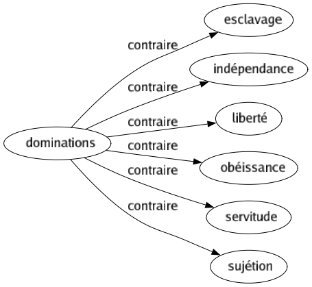 Contraire de Dominations : Esclavage Indépendance Liberté Obéissance Servitude Sujétion 