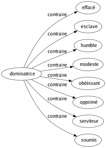 Contraire de Dominatrice : Effacé Esclave Humble Modeste Obéissant Opprimé Serviteur Soumis 