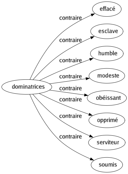 Contraire de Dominatrices : Effacé Esclave Humble Modeste Obéissant Opprimé Serviteur Soumis 