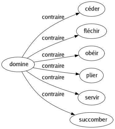 Contraire de Domine : Céder Fléchir Obéir Plier Servir Succomber 