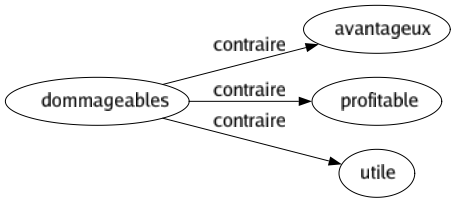 Contraire de Dommageables : Avantageux Profitable Utile 