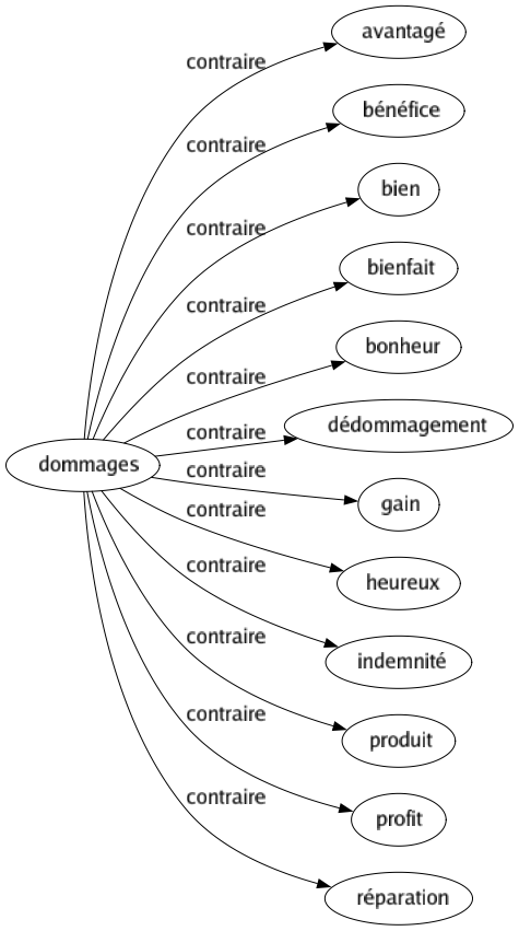 Contraire de Dommages : Avantagé Bénéfice Bien Bienfait Bonheur Dédommagement Gain Heureux Indemnité Produit Profit Réparation 