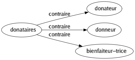 Contraire de Donataires : Donateur Donneur Bienfaiteur-trice 