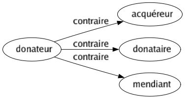 Contraire de Donateur : Acquéreur Donataire Mendiant 