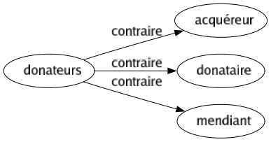 Contraire de Donateurs : Acquéreur Donataire Mendiant 