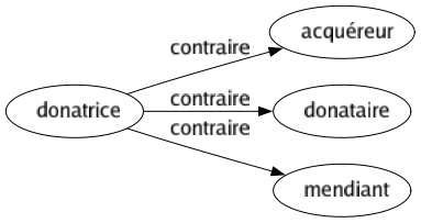 Contraire de Donatrice : Acquéreur Donataire Mendiant 