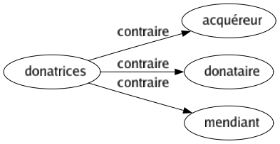 Contraire de Donatrices : Acquéreur Donataire Mendiant 