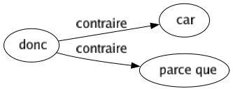 Contraire de Donc : Car Parce que 