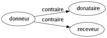 Contraire de Donneur : Donataire Receveur 
