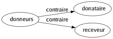 Contraire de Donneurs : Donataire Receveur 