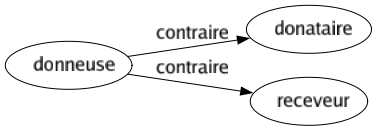 Contraire de Donneuse : Donataire Receveur 