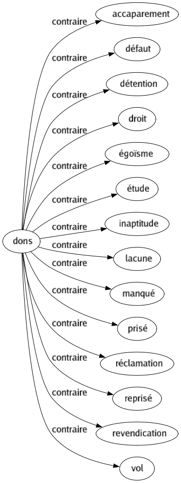 Contraire de Dons : Accaparement Défaut Détention Droit Égoïsme Étude Inaptitude Lacune Manqué Prisé Réclamation Reprisé Revendication Vol 