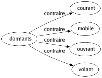 Contraire de Dormants : Courant Mobile Ouvrant Volant 