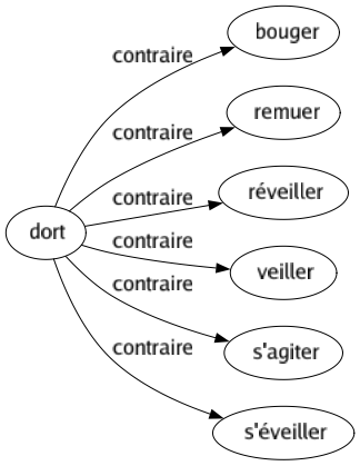 Contraire de Dort : Bouger Remuer Réveiller Veiller S'agiter S'éveiller 