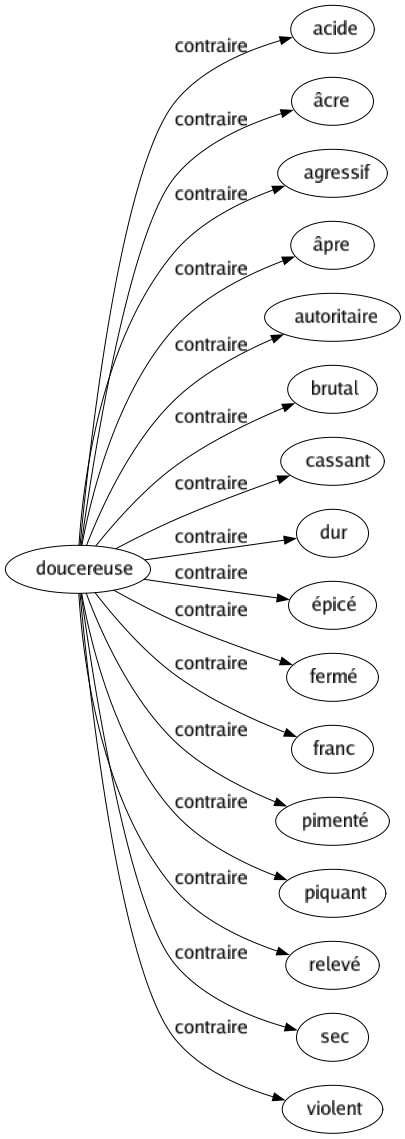 Contraire de Doucereuse : Acide Âcre Agressif Âpre Autoritaire Brutal Cassant Dur Épicé Fermé Franc Pimenté Piquant Relevé Sec Violent 