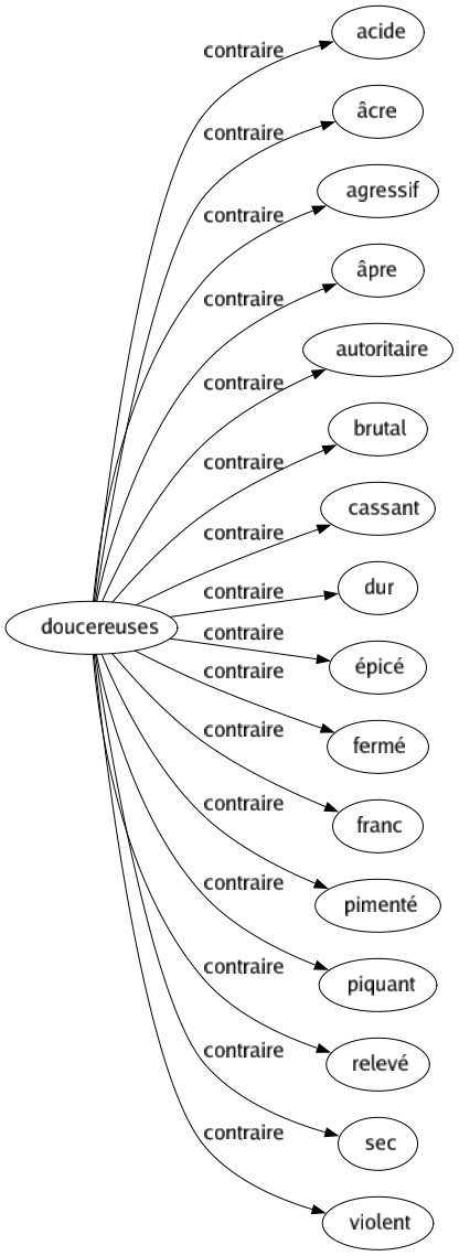 Contraire de Doucereuses : Acide Âcre Agressif Âpre Autoritaire Brutal Cassant Dur Épicé Fermé Franc Pimenté Piquant Relevé Sec Violent 