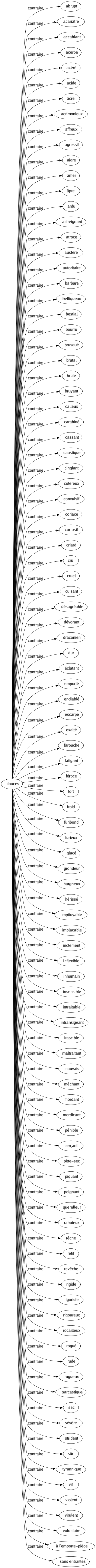 Contraire de Douces : Abrupt Acariâtre Accablant Acerbe Acéré Acide Âcre Acrimonieux Affreux Agressif Aigre Amer Âpre Ardu Astreignant Atroce Austère Autoritaire Barbare Belliqueux Bestial Bourru Brusqué Brutal Brute Bruyant Calleux Carabiné Cassant Caustique Cinglant Coléreux Convulsif Coriace Corrosif Criard Crû Cruel Cuisant Désagréable Dévorant Draconien Dur Éclatant Emporté Endiablé Escarpé Exalté Farouche Fatigant Féroce Fort Froid Furibond Furieux Glacé Grondeur Hargneux Hérissé Impitoyable Implacable Inclément Inflexible Inhumain Insensible Intraitable Intransigeant Irascible Maltraitant Mauvais Méchant Mordant Mordicant Pénible Perçant Pète-sec Piquant Poignant Querelleur Raboteux Rêche Rétif Revêche Rigide Rigoriste Rigoureux Rocailleux Rogué Rude Rugueux Sarcastique Sec Sévère Strident Sûr Tyrannique Vif Violent Virulent Volontaire À l'emporte-pièce Sans entrailles 