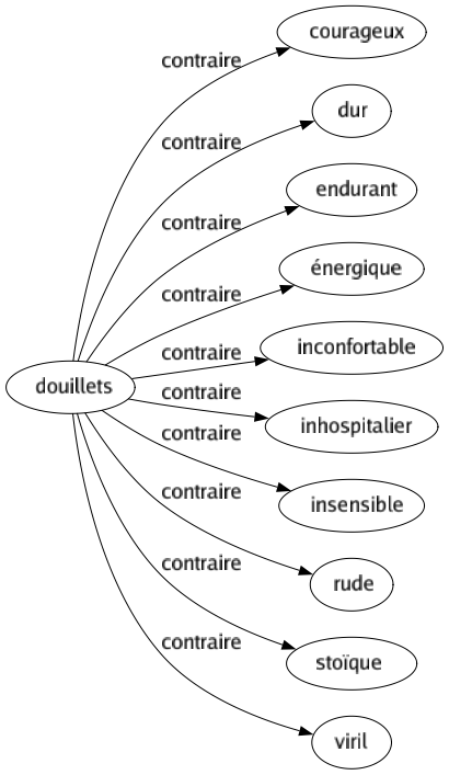 Contraire de Douillets : Courageux Dur Endurant Énergique Inconfortable Inhospitalier Insensible Rude Stoïque Viril 