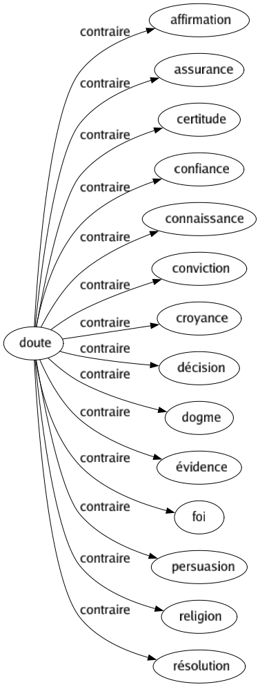 Contraire de Doute : Affirmation Assurance Certitude Confiance Connaissance Conviction Croyance Décision Dogme Évidence Foi Persuasion Religion Résolution 