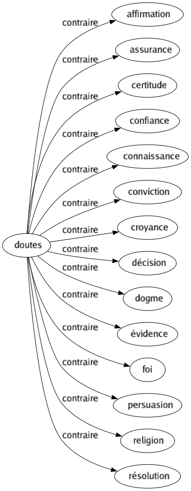 Contraire de Doutes : Affirmation Assurance Certitude Confiance Connaissance Conviction Croyance Décision Dogme Évidence Foi Persuasion Religion Résolution 