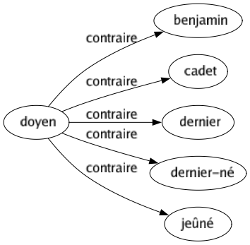Contraire de Doyen : Benjamin Cadet Dernier Dernier-né Jeûné 