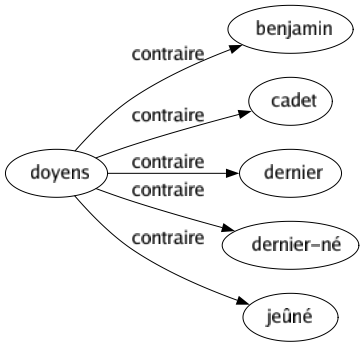 Contraire de Doyens : Benjamin Cadet Dernier Dernier-né Jeûné 