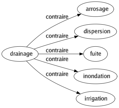 Contraire de Drainage : Arrosage Dispersion Fuite Inondation Irrigation 