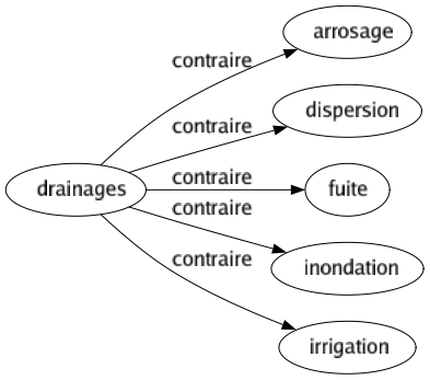 Contraire de Drainages : Arrosage Dispersion Fuite Inondation Irrigation 