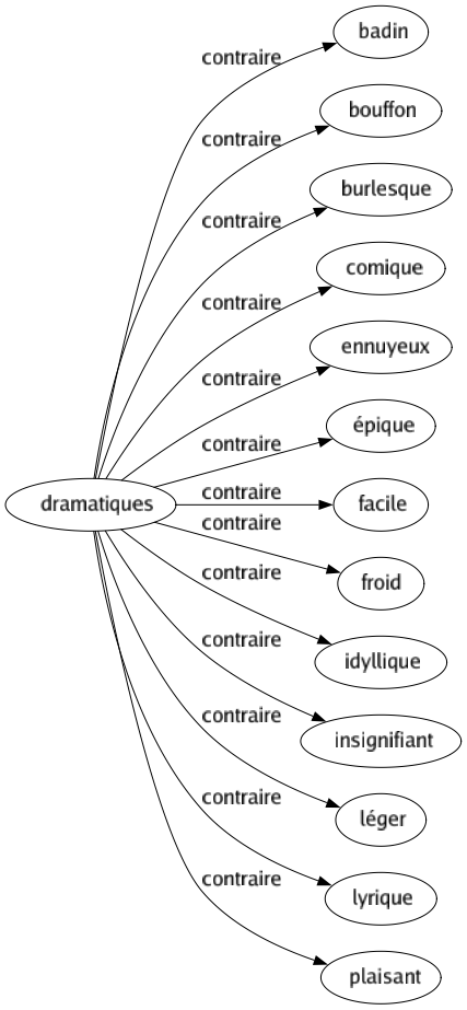 Contraire de Dramatiques : Badin Bouffon Burlesque Comique Ennuyeux Épique Facile Froid Idyllique Insignifiant Léger Lyrique Plaisant 