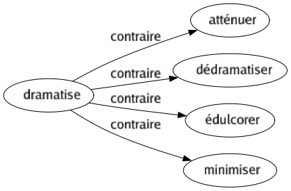 Contraire de Dramatise : Atténuer Dédramatiser Édulcorer Minimiser 