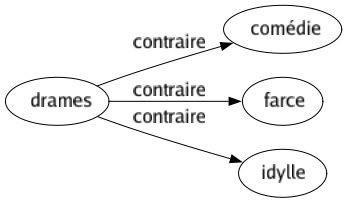 Contraire de Drames : Comédie Farce Idylle 