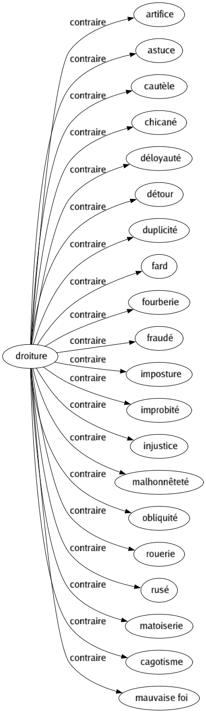 Contraire de Droiture : Artifice Astuce Cautèle Chicané Déloyauté Détour Duplicité Fard Fourberie Fraudé Imposture Improbité Injustice Malhonnêteté Obliquité Rouerie Rusé Matoiserie Cagotisme Mauvaise foi 