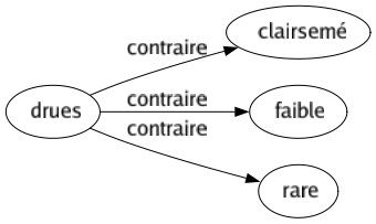 Contraire de Drues : Clairsemé Faible Rare 