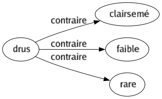 Contraire de Drus : Clairsemé Faible Rare 