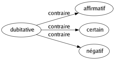 Contraire de Dubitative : Affirmatif Certain Négatif 