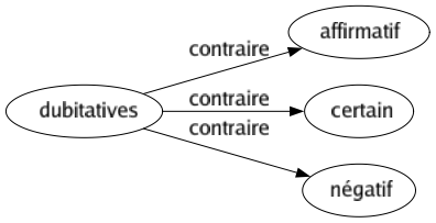 Contraire de Dubitatives : Affirmatif Certain Négatif 