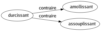 Contraire de Durcissant : Amollissant Assouplissant 