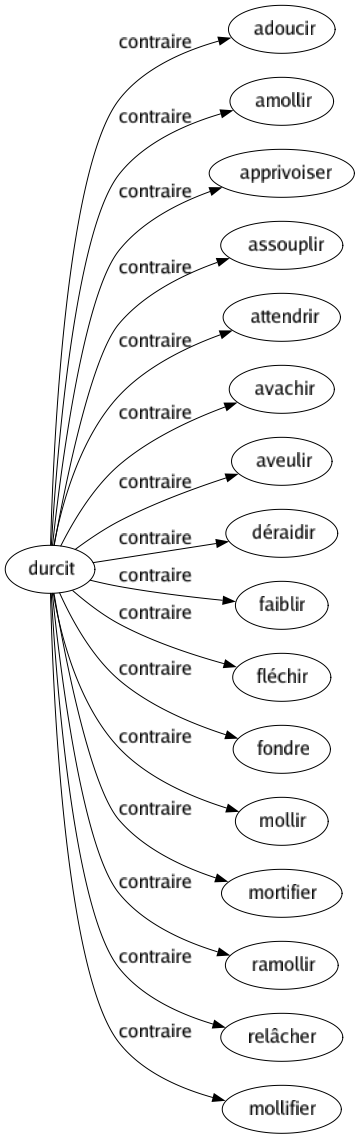 Contraire de Durcit : Adoucir Amollir Apprivoiser Assouplir Attendrir Avachir Aveulir Déraidir Faiblir Fléchir Fondre Mollir Mortifier Ramollir Relâcher Mollifier 