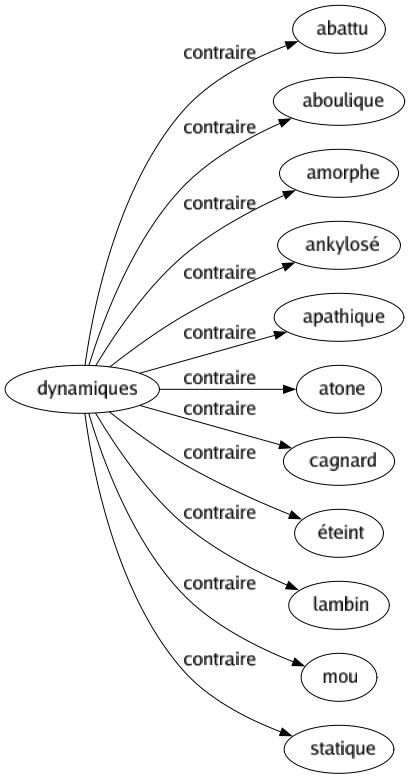 Contraire de Dynamiques : Abattu Aboulique Amorphe Ankylosé Apathique Atone Cagnard Éteint Lambin Mou Statique 