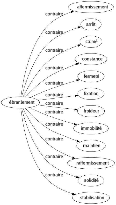 Contraire de Ébranlement : Affermissement Arrêt Calmé Constance Fermeté Fixation Froideur Immobilité Maintien Raffermissement Solidité Stabilisation 