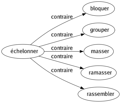 Contraire de Échelonner : Bloquer Grouper Masser Ramasser Rassembler 