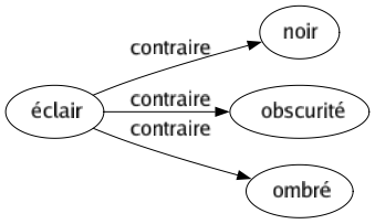 Contraire de Éclair : Noir Obscurité Ombré 