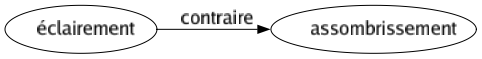 Contraire de Éclairement : Assombrissement 