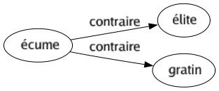 Contraire de Écume : Élite Gratin 