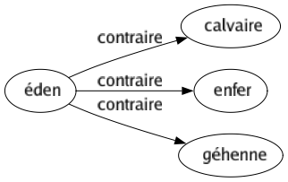 Contraire de Éden : Calvaire Enfer Géhenne 