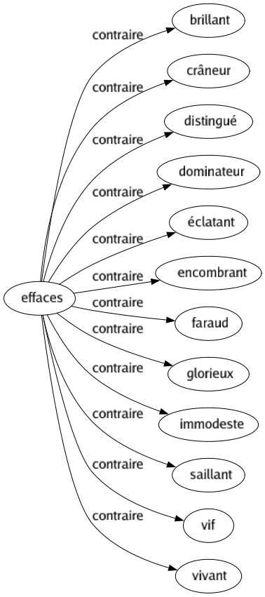 Contraire de Effaces : Brillant Crâneur Distingué Dominateur Éclatant Encombrant Faraud Glorieux Immodeste Saillant Vif Vivant 