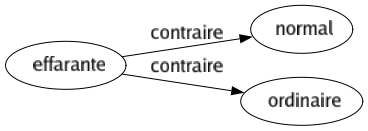 Contraire de Effarante : Normal Ordinaire 