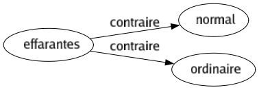 Contraire de Effarantes : Normal Ordinaire 