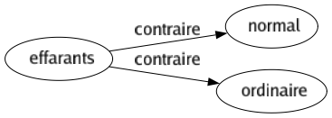 Contraire de Effarants : Normal Ordinaire 