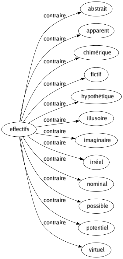 Contraire de Effectifs : Abstrait Apparent Chimérique Fictif Hypothétique Illusoire Imaginaire Irréel Nominal Possible Potentiel Virtuel 